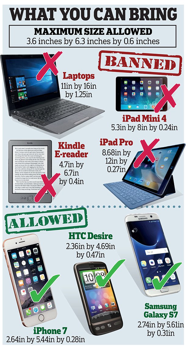 Seven things to remember about the 'carry on' ban on large electronic devices  