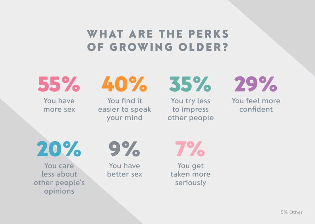 Revealed: The number one benefit of getting older!